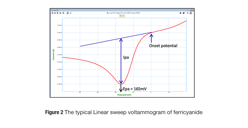 what is Electrochemical Methods?｜The most classic knowledge of  electrochemistry organized - Zensor R&D