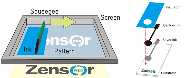 Tage en risiko utilgivelig overførsel what is Screen printed carbon electrode？｜The most classic knowledge of  electrochemistry organized - Zensor R&D