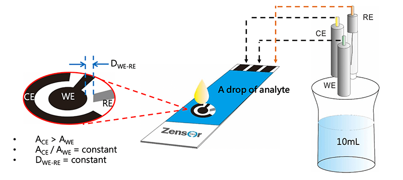 Tage en risiko utilgivelig overførsel what is Screen printed carbon electrode？｜The most classic knowledge of  electrochemistry organized - Zensor R&D