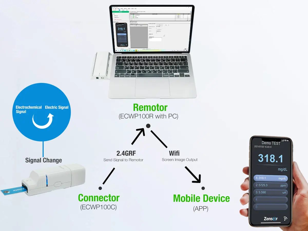 Função de simulador e aplicativo móvel de potenciostato sem fio -Zensor R&D-ECWP100