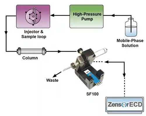 配合流动池，在线测试，实时检测的电化学丝网印刷电极/网版印刷电极/溅镀电极-Zensor
                                                                R&D-SPE