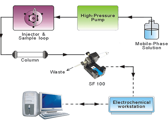 与SPE/丝网印刷电极/网版印刷电极及高效液相色谱HPLC联用的电化学侦测器/流通检测池Zensor
                                                                        R&D-SF100