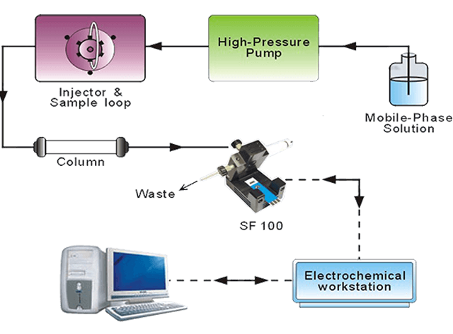 Conjunction with High Performance
                                      Liquid Chromatography(HPLC)and SPE
                                      Electochemical Flow cell-Zensor
                                      R&D-SF100